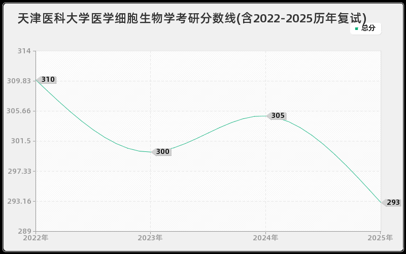 天津医科大学医学细胞生物学考研分数线(含2022-2025历年复试)