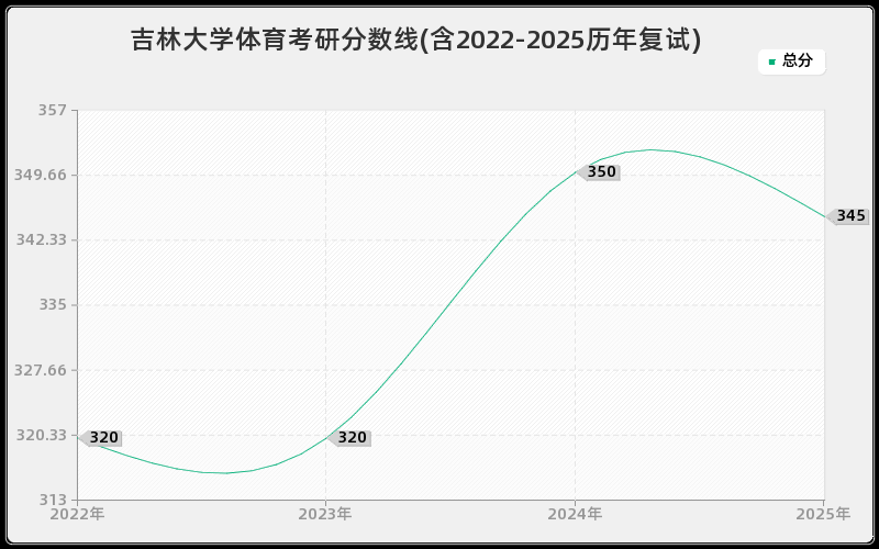 吉林大学体育考研分数线(含2022-2025历年复试)