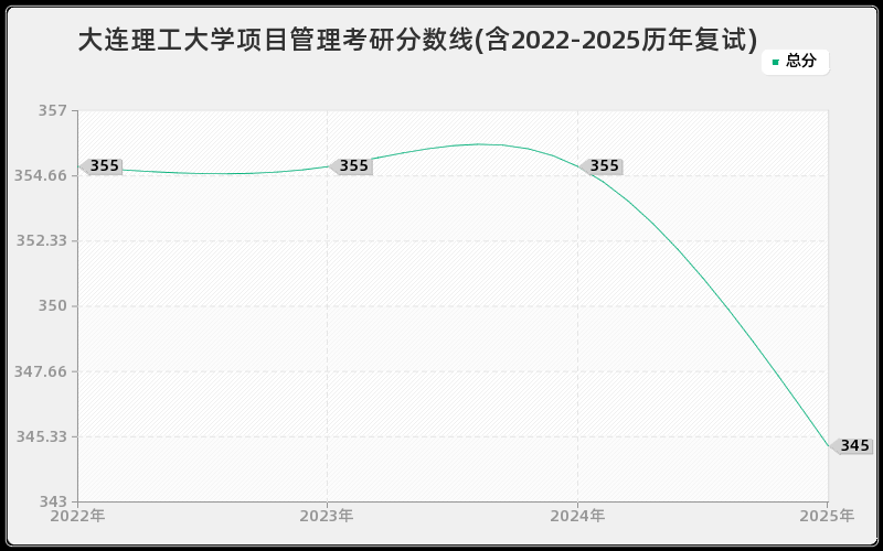 大连理工大学项目管理考研分数线(含2022-2025历年复试)