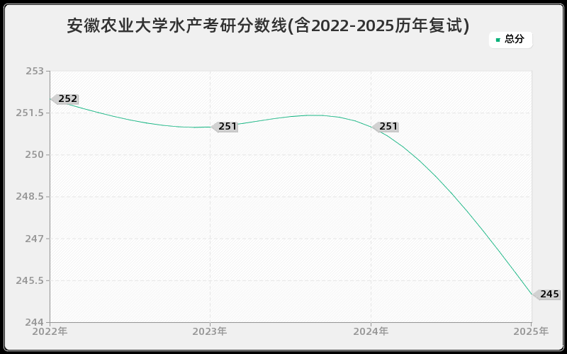 安徽农业大学水产考研分数线(含2022-2025历年复试)