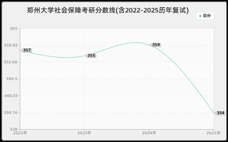 郑州大学社会保障考研分数线(含2022-2025历年复试)