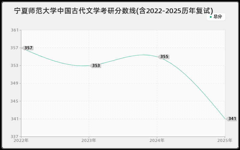 宁夏师范大学中国古代文学考研分数线(含2022-2025历年复试)