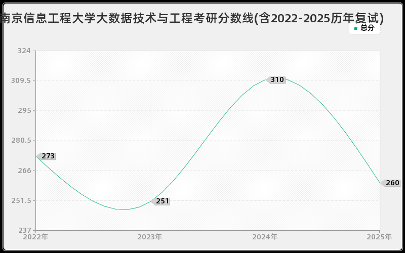 南京信息工程大学大数据技术与工程考研分数线(含2022-2025历年复试)
