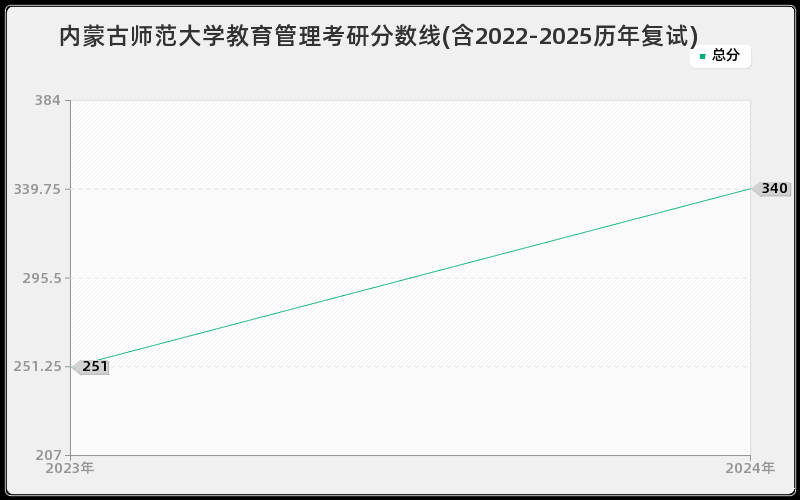 内蒙古师范大学教育管理考研分数线(含2022-2025历年复试)