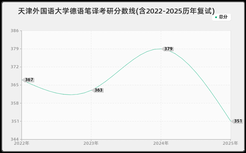 天津外国语大学德语笔译考研分数线(含2022-2025历年复试)