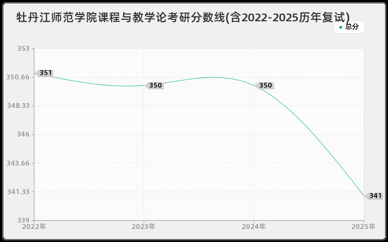 牡丹江师范学院课程与教学论考研分数线(含2022-2025历年复试)