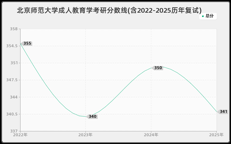 北京师范大学成人教育学考研分数线(含2022-2025历年复试)
