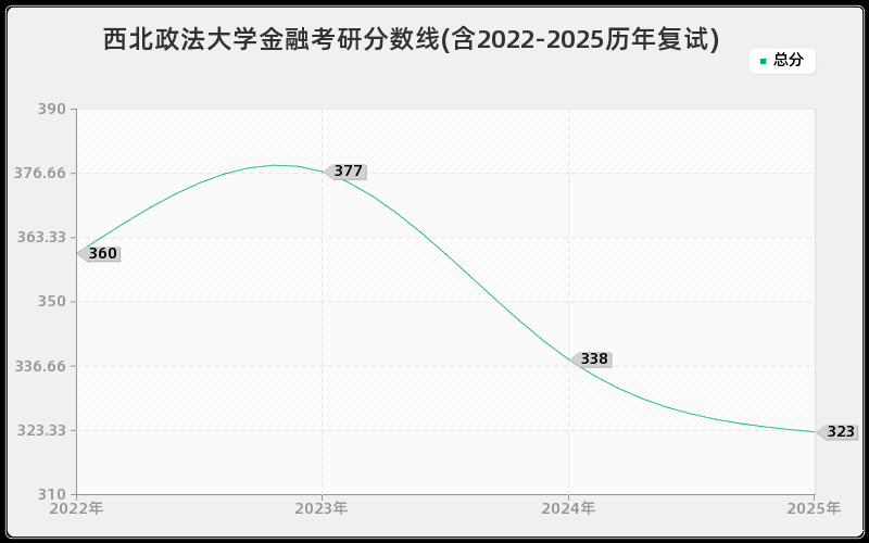 西北政法大学金融考研分数线(含2022-2025历年复试)