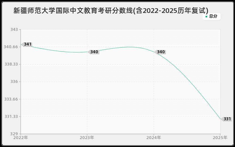 新疆师范大学国际中文教育考研分数线(含2022-2025历年复试)