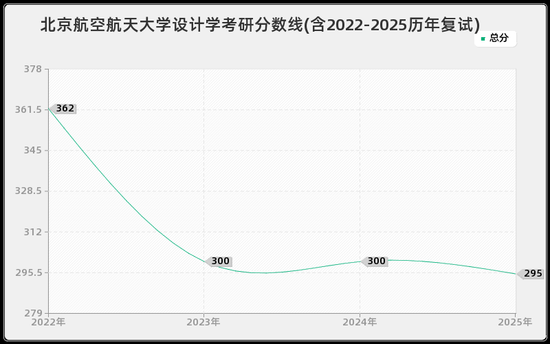 北京航空航天大学设计学考研分数线(含2022-2025历年复试)