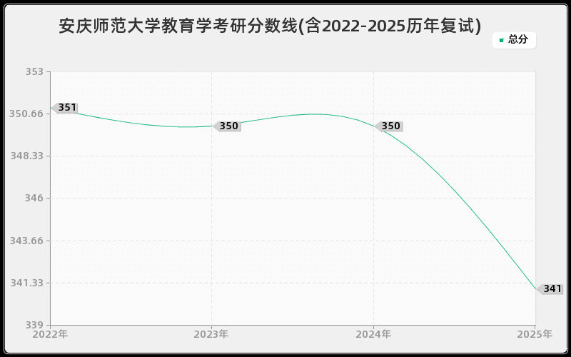安庆师范大学教育学考研分数线(含2022-2025历年复试)