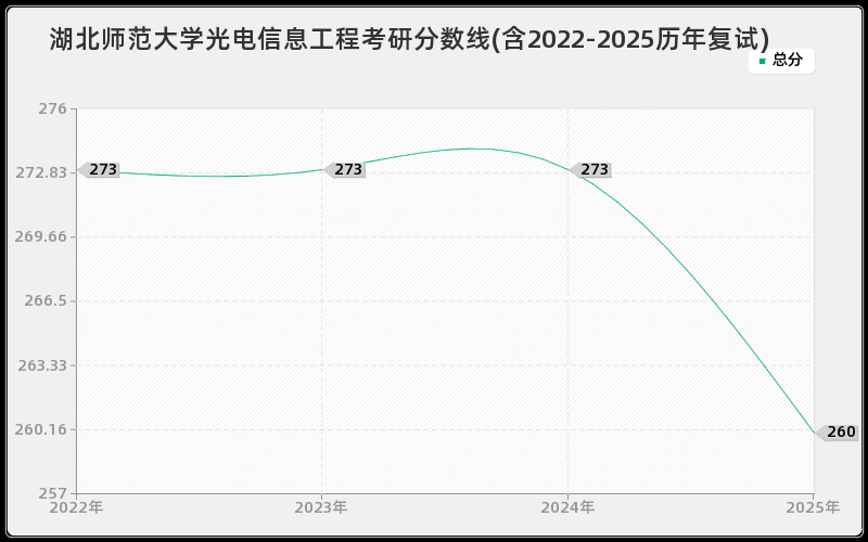 湖北师范大学光电信息工程考研分数线(含2022-2025历年复试)