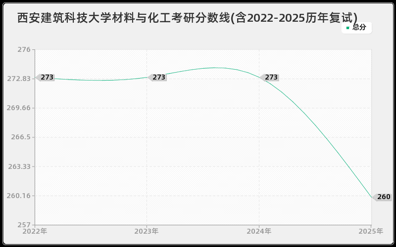 西安建筑科技大学材料与化工考研分数线(含2022-2025历年复试)