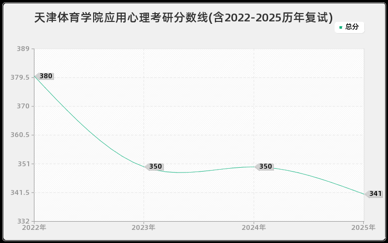 天津体育学院应用心理考研分数线(含2022-2025历年复试)