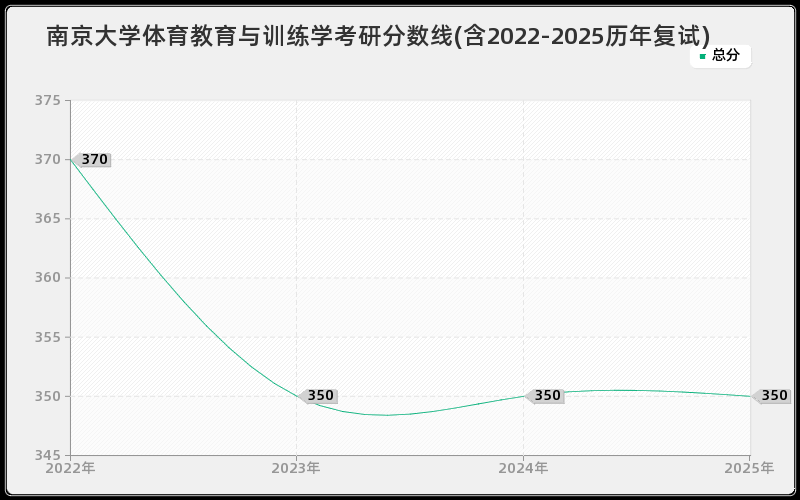 南京大学体育教育与训练学考研分数线(含2022-2025历年复试)