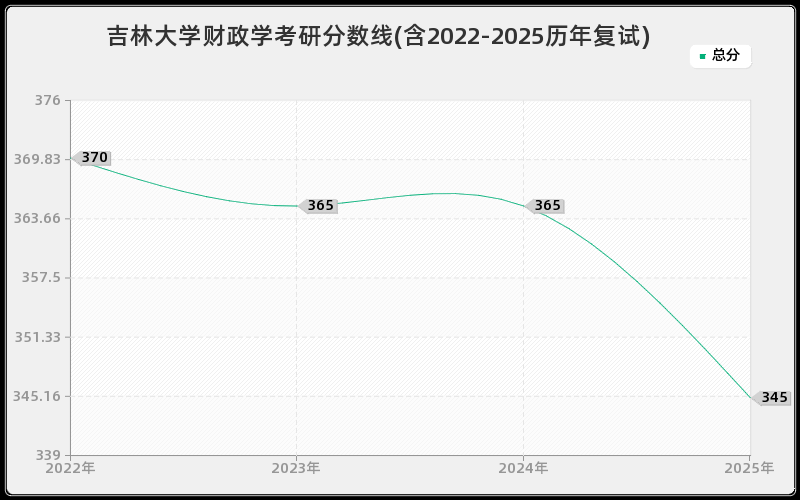 吉林大学财政学考研分数线(含2022-2025历年复试)