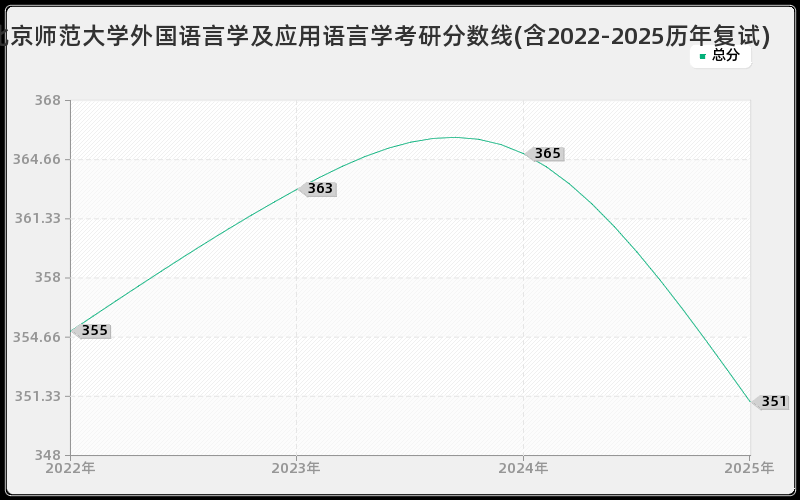 北京师范大学外国语言学及应用语言学考研分数线(含2022-2025历年复试)