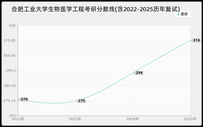 合肥工业大学生物医学工程考研分数线(含2022-2025历年复试)