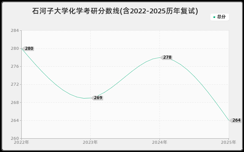 石河子大学化学考研分数线(含2022-2025历年复试)