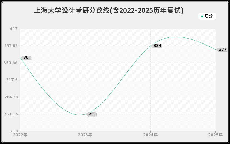 上海大学设计考研分数线(含2022-2025历年复试)