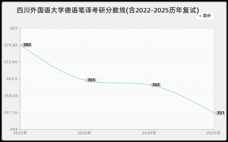 四川外国语大学德语笔译考研分数线(含2022-2025历年复试)