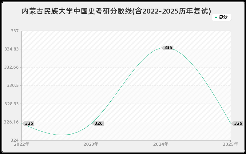 内蒙古民族大学中国史考研分数线(含2022-2025历年复试)