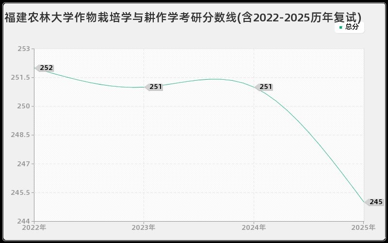 福建农林大学作物栽培学与耕作学考研分数线(含2022-2025历年复试)