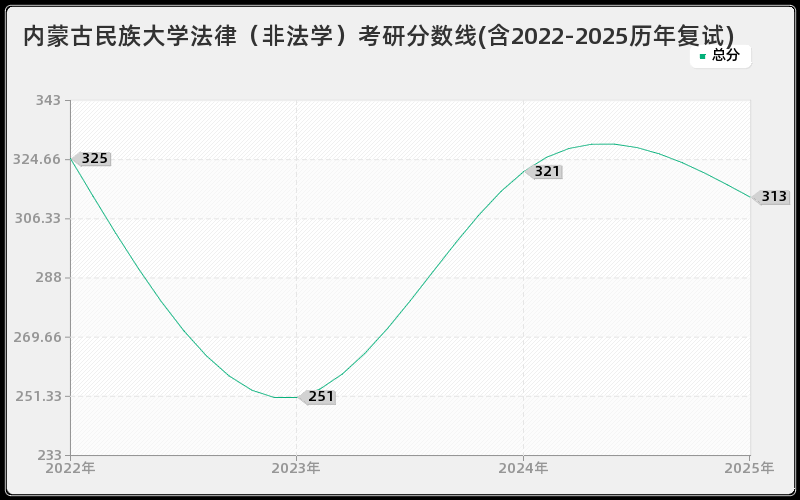内蒙古民族大学法律（非法学）考研分数线(含2022-2025历年复试)