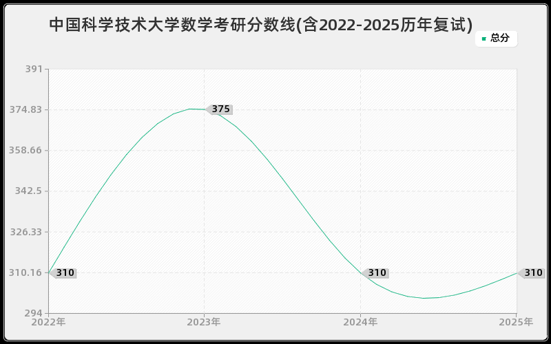 中国科学技术大学数学考研分数线(含2022-2025历年复试)