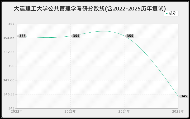 大连理工大学公共管理学考研分数线(含2022-2025历年复试)