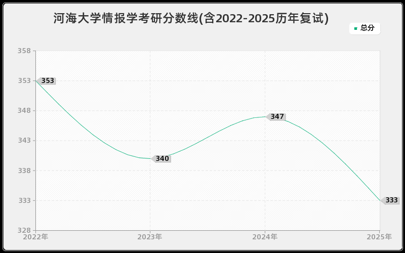 河海大学情报学考研分数线(含2022-2025历年复试)