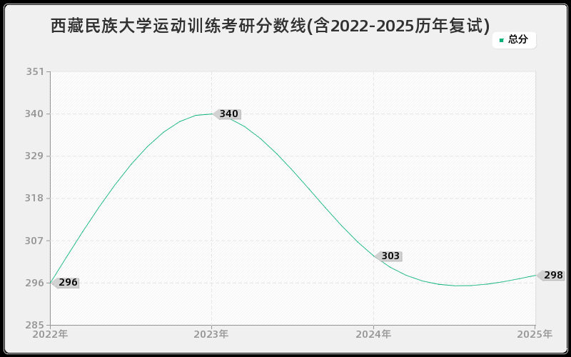 西藏民族大学运动训练考研分数线(含2022-2025历年复试)