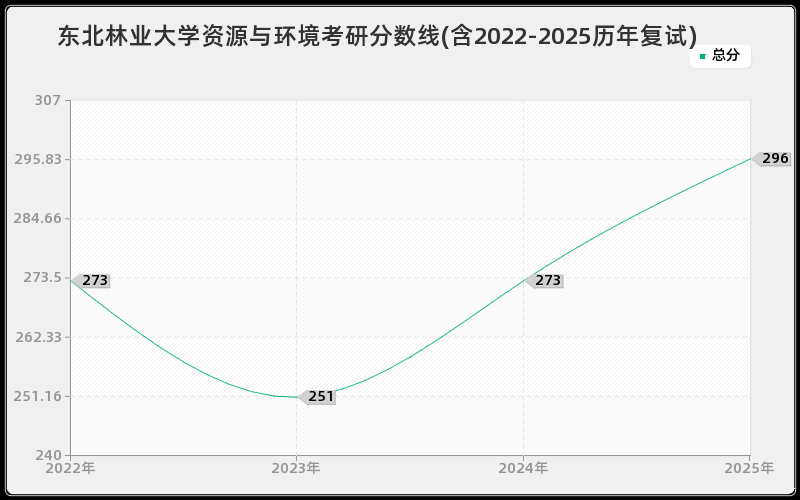 东北林业大学资源与环境考研分数线(含2022-2025历年复试)