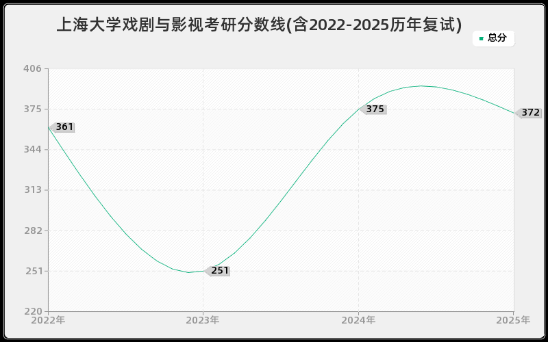 上海大学戏剧与影视考研分数线(含2022-2025历年复试)