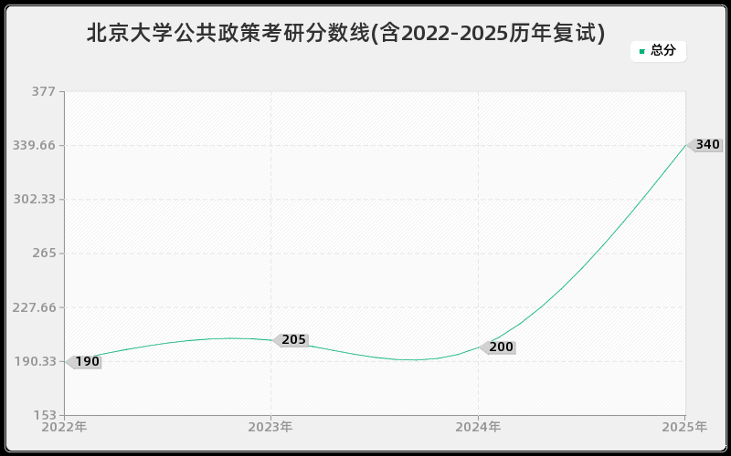 北京大学公共政策考研分数线(含2022-2025历年复试)