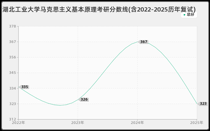 湖北工业大学马克思主义基本原理考研分数线(含2022-2025历年复试)