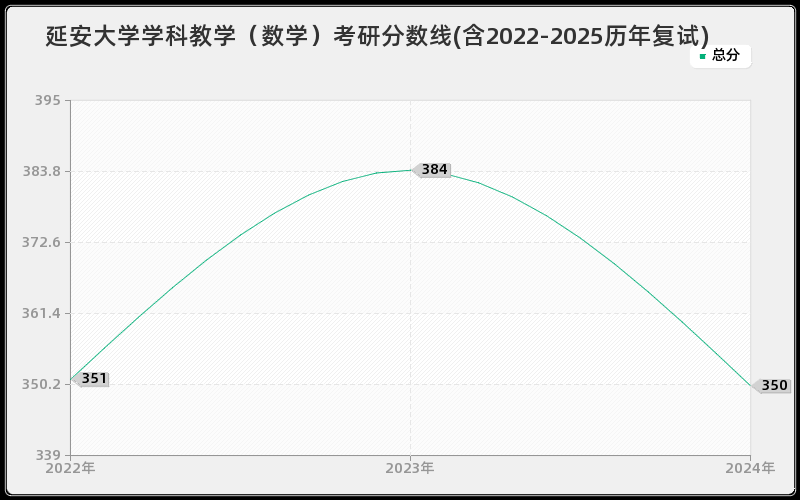 延安大学学科教学（数学）考研分数线(含2022-2025历年复试)