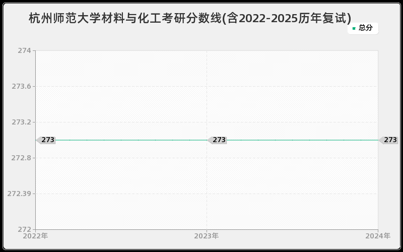 杭州师范大学材料与化工考研分数线(含2022-2025历年复试)