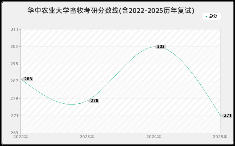 华中农业大学畜牧考研分数线(含2022-2025历年复试)
