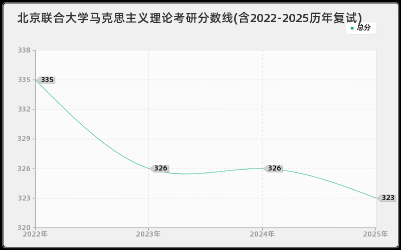 北京联合大学马克思主义理论考研分数线(含2022-2025历年复试)
