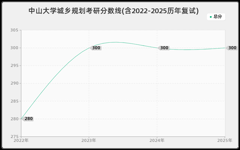 中山大学城乡规划考研分数线(含2022-2025历年复试)
