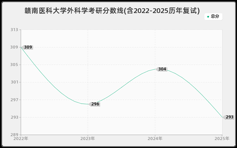 赣南医科大学外科学考研分数线(含2022-2025历年复试)