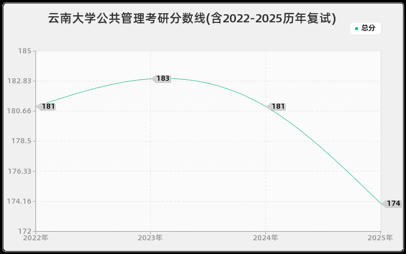 云南大学公共管理考研分数线(含2022-2025历年复试)