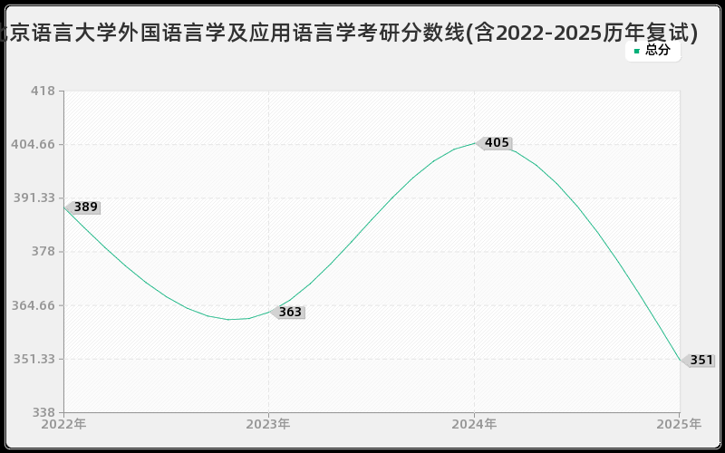 北京语言大学外国语言学及应用语言学考研分数线(含2022-2025历年复试)