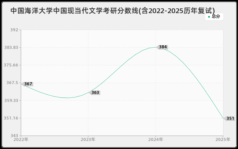 中国海洋大学中国现当代文学考研分数线(含2022-2025历年复试)