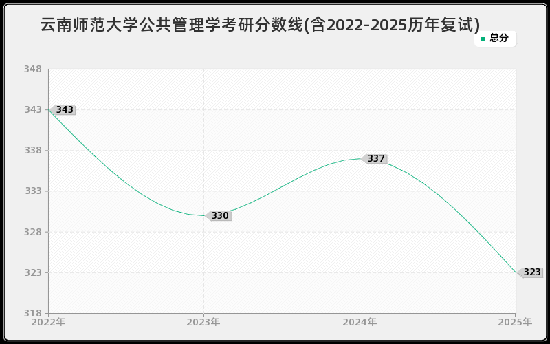 云南师范大学公共管理学考研分数线(含2022-2025历年复试)