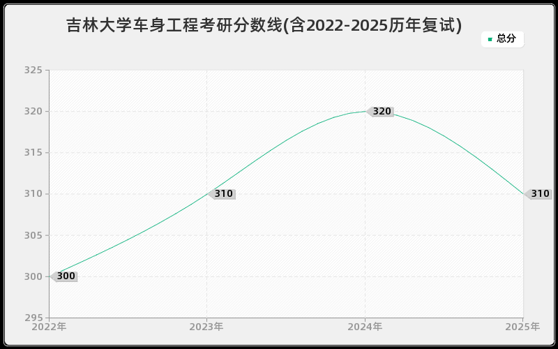 吉林大学车身工程考研分数线(含2022-2025历年复试)