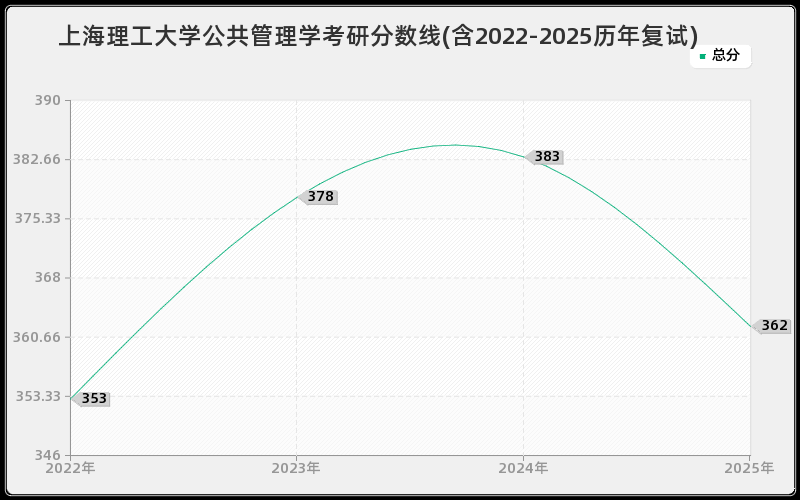 上海理工大学公共管理学考研分数线(含2022-2025历年复试)