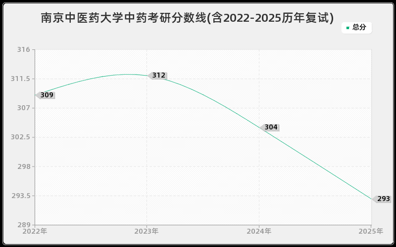 南京中医药大学中药考研分数线(含2022-2025历年复试)