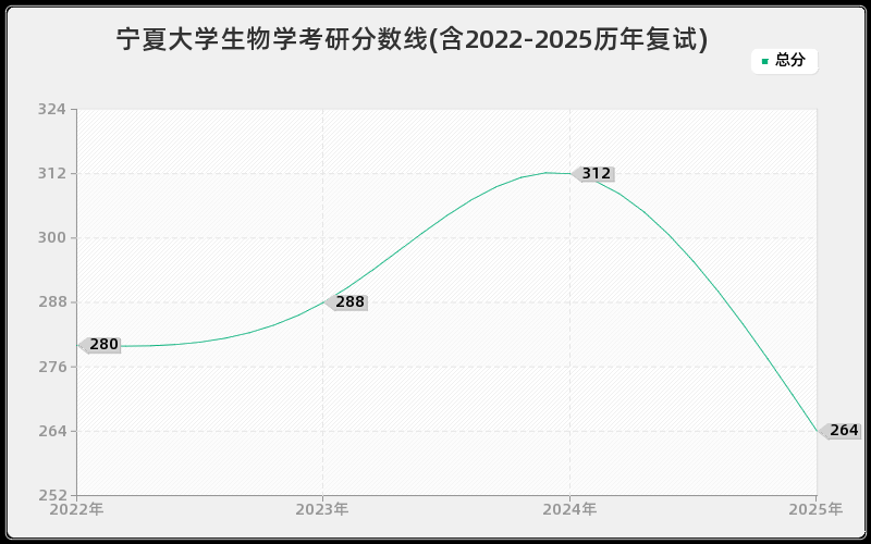 宁夏大学生物学考研分数线(含2022-2025历年复试)